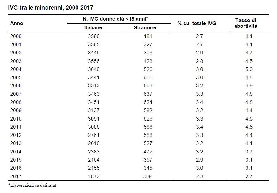 Dati IVG tra le minorenni, 2000-2017 Dati IVG tra le minorenni, 2000-2017