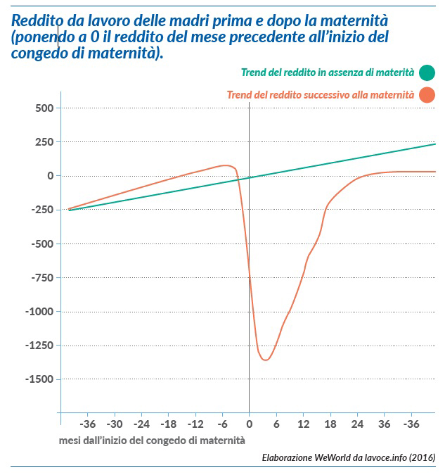 IMMAGINE Reddito da lavoro delle madri prima e dopo la maternità