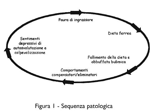 Disturbi del comportamento alimentare DCA
