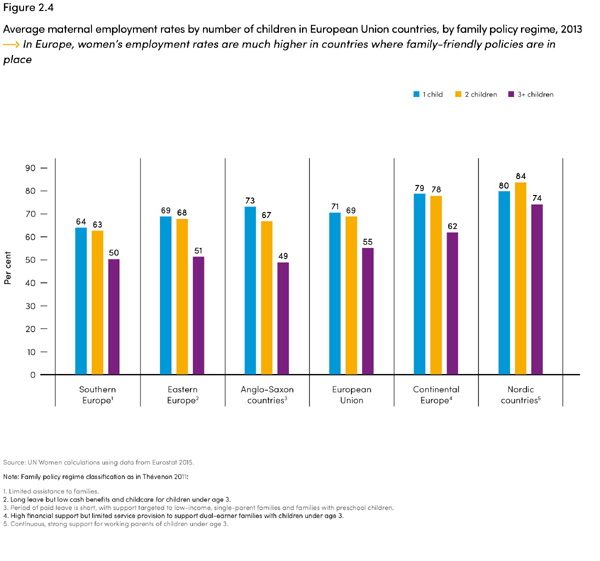 Average maternal employment rates by number of children in European Union countries, by family policy regime, 2013